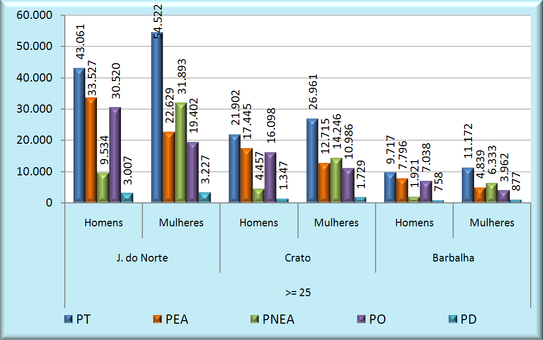 16 Gráfico 2 - Segmentos do mercado de trabalho, na faixa etária > = 25