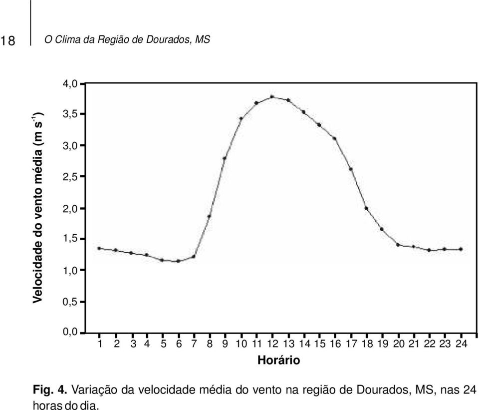 11 12 13 14 15 16 17 18 19 20 21 22 23 24 Horário Fig. 4.