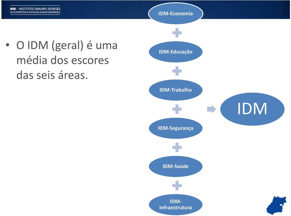 IDM-Educação IDM-Trabalho IDM