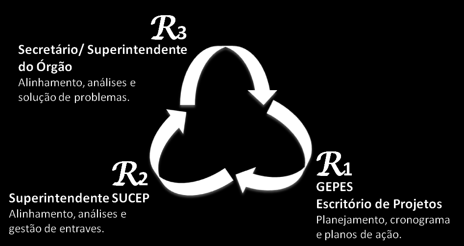 20 Figura 7 Ciclo de Reuniões Fonte: Própria Na R1 (Reunião Um), de periodicidade semanal, a equipe da Gerência do Escritório de Projetos analisa as ações estratégicas a serem implementadas nos