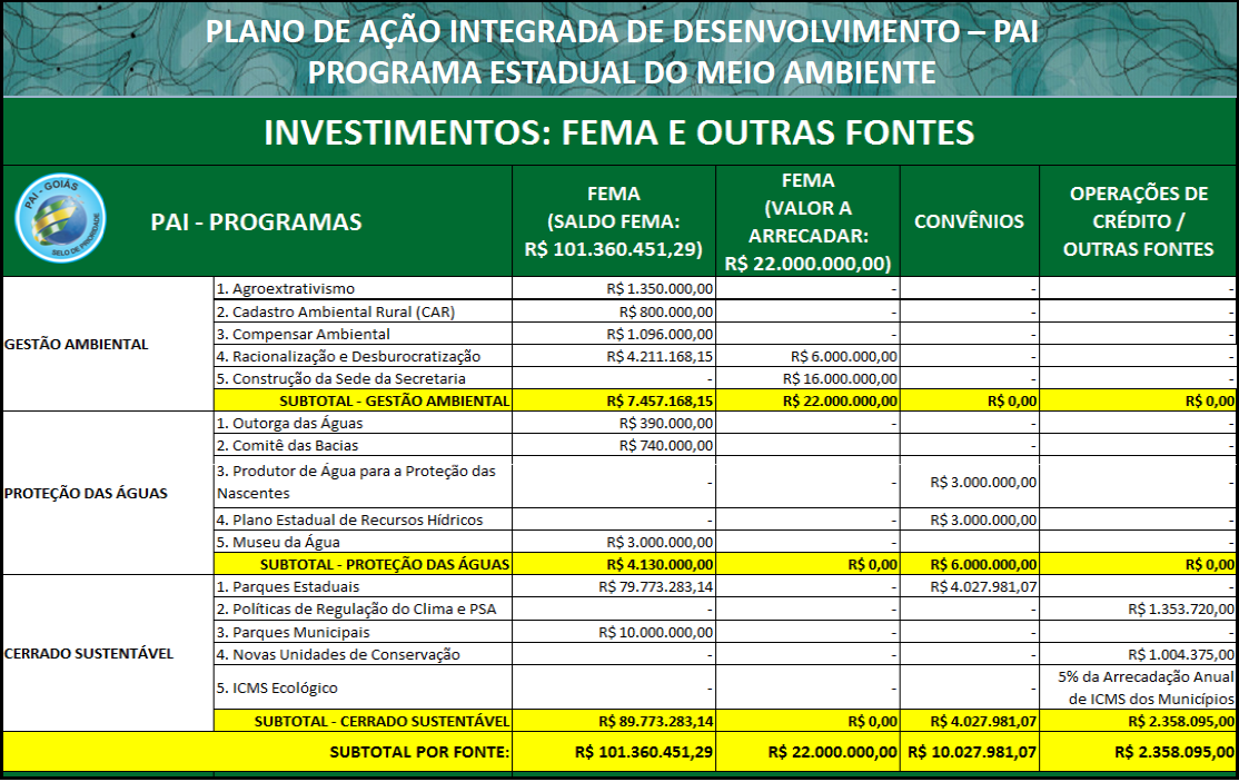 8 Figura 3 Investimentos do PAI Ambiental Fonte: PAI Ambiental (SEMARH) 3.