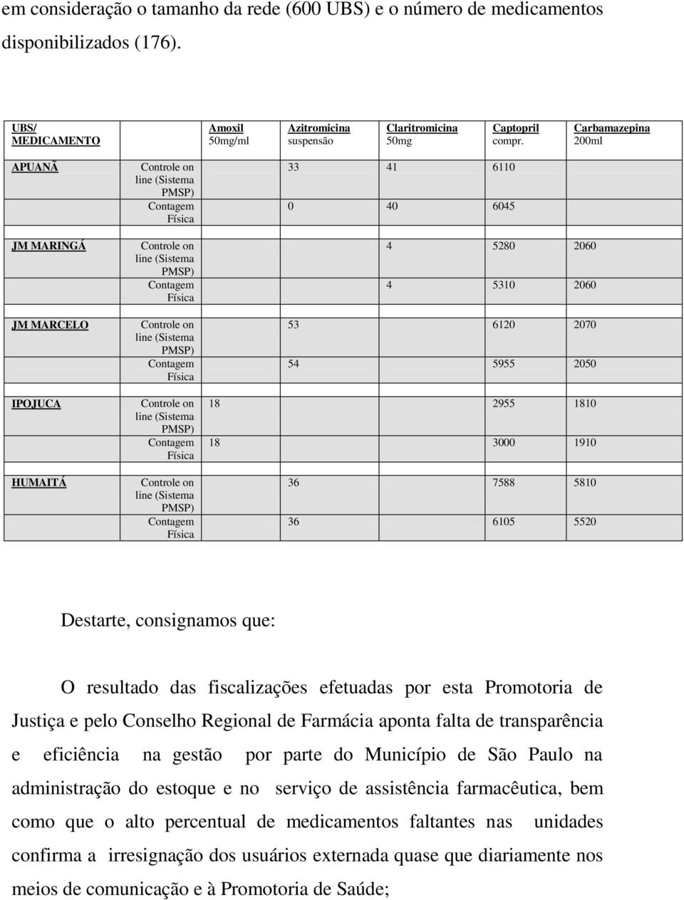 Contagem Física Controle on line (Sistema PMSP) Contagem Física Controle on line (Sistema PMSP) Contagem Física 33 41 6110 0 40 6045 4 5280 2060 4 5310 2060 53 6120 2070 54 5955 2050 18 2955 1810 18