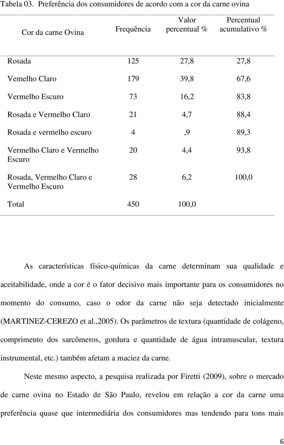 Escuro 73 16,2 83,8 Rosada e Vermelho Claro 21 4,7 88,4 Rosada e vermelho escuro 4,9 89,3 Vermelho Claro e Vermelho Escuro Rosada, Vermelho Claro e Vermelho Escuro 20 4,4 93,8 28 6,2 100,0 Total 450