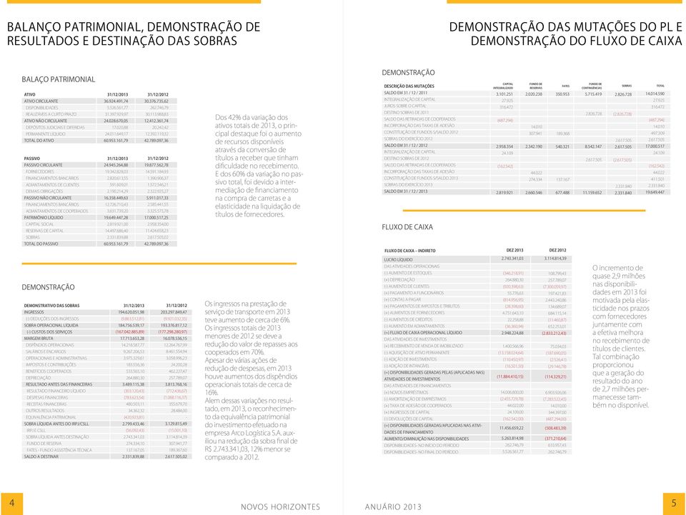 CLIENTES DEMAIS OBRIGAÇÕES PASSIVO NÃO CIRCULANTE FINANCIAMENTOS BANCÁRIOS ADIANTAMENTOS DE COOPERADOS PATRIMÔNIO LÍQUIDO CAPITAL SOCIAL RESERVAS DE CAPITAL SOBRAS TOTAL DO PASSIVO 31/12/2013 36.924.