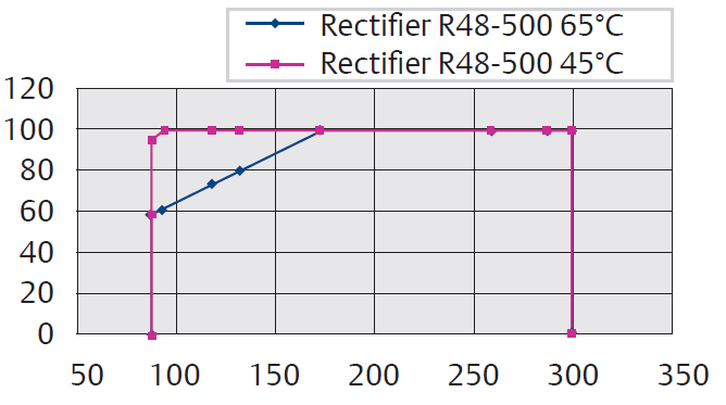 Potência de Saída (%) x Temperatura ( C) em 176 VCA e 90 VCA