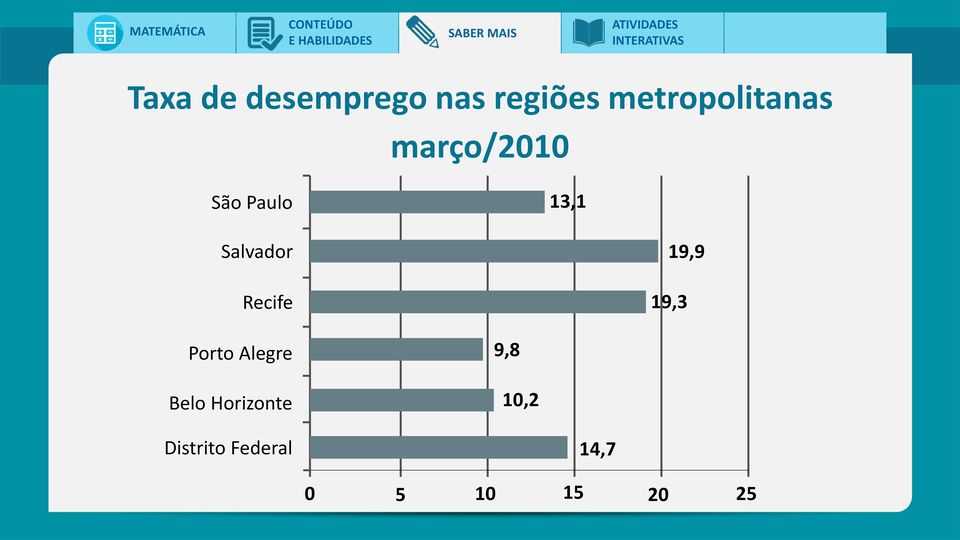 Salvador Recife 19,9 19,3 Porto Alegre