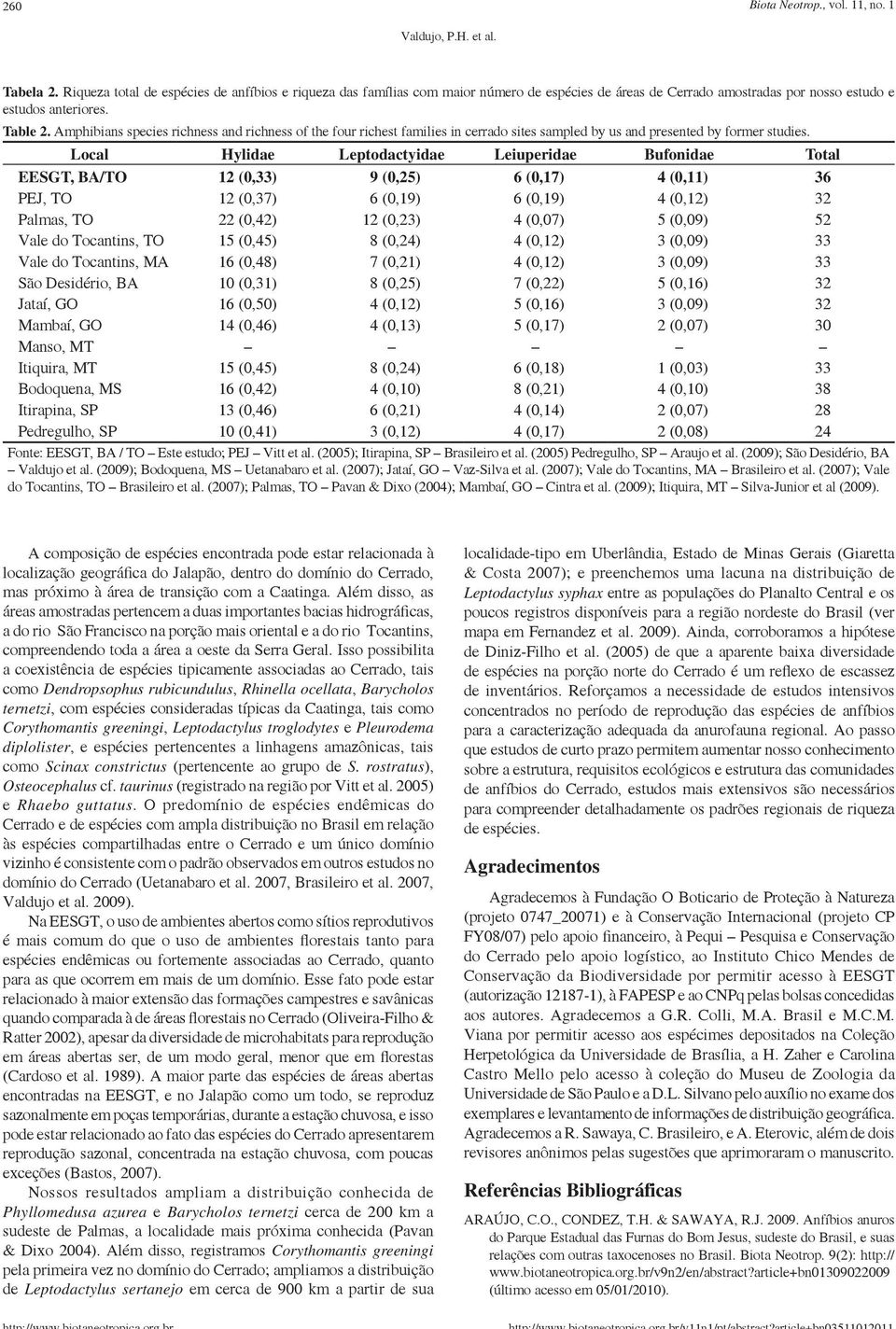 Amphibians species richness and richness of the four richest families in cerrado sites sampled by us and presented by former studies.