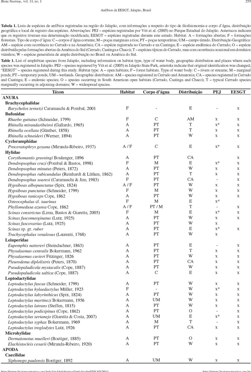 Abreviações: PEJ espécies registradas por Vitt et al. (2005) no Parque Estadual do Jalapão.