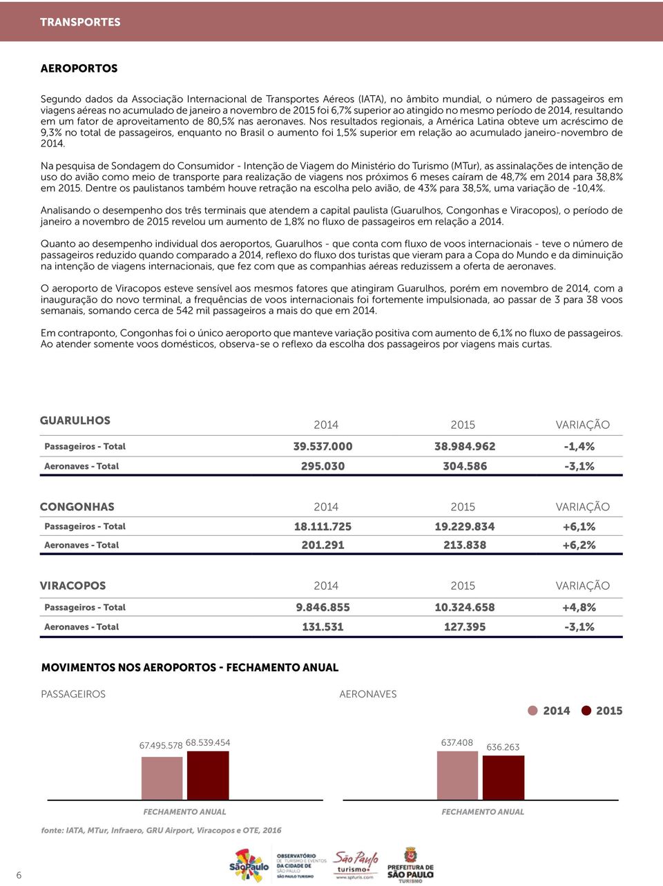 Nos resultados regionais, a América Latina obteve um acréscimo de 9,3% no total de passageiros, enquanto no Brasil o aumento foi 1,5% superior em relação ao acumulado janeiro-novembro de 2014.