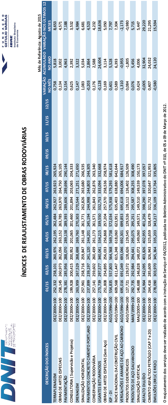 13.1 Índice de Reajustamento de Obras Rodoviárias 2015