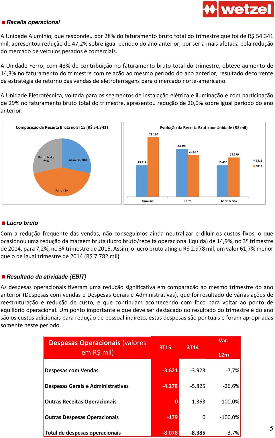 A Unidade Ferro, com 43% de contribuição no faturamento bruto total do trimestre, obteve aumento de 14,3% no faturamento do trimestre com relação ao mesmo período do ano anterior, resultado