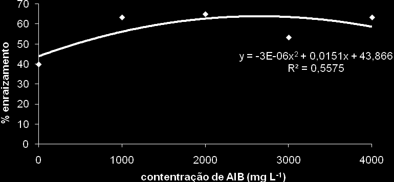 21 substrato proporcionaram condições favoráveis à sobrevivência, mantendo constantes a temperatura e a umidade.