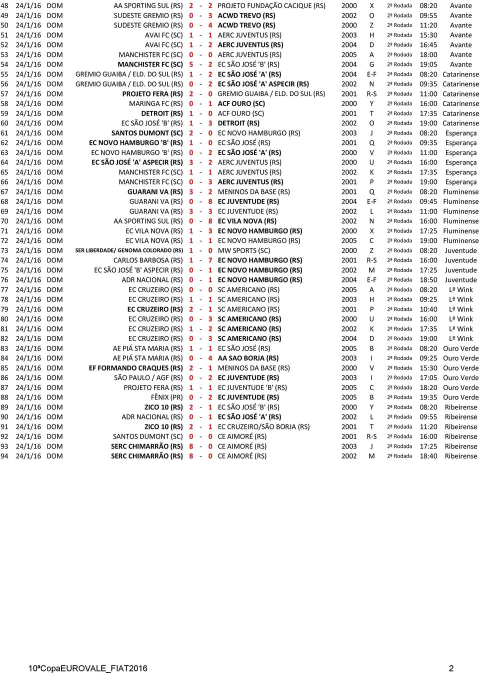 (SC) 1-2 AERC JUVENTUS (RS) 7 2004 D 2ª Rodada 16:45 Avante 53 24/1/16 DOM 28 MANCHISTER FC (SC) 0-0 AERC JUVENTUS (RS) 7 2005 A 2ª Rodada 18:00 Avante 54 24/1/16 DOM 28 MANCHISTER FC (SC) 5-2 EC SÃO