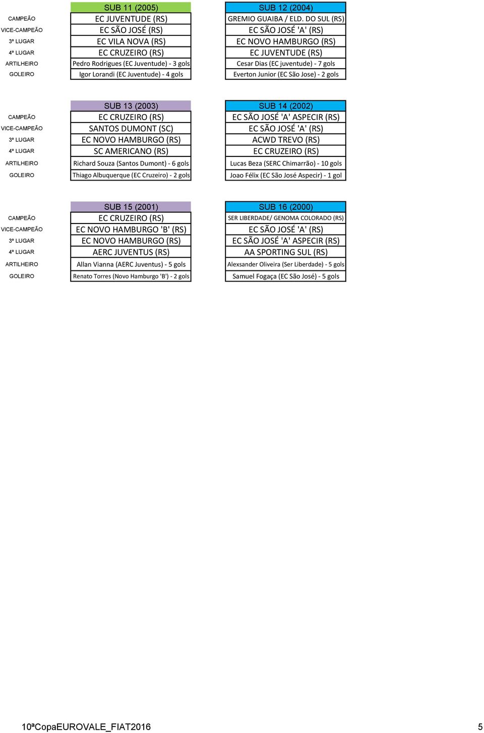 3 gols Cesar Dias (EC juventude) - 7 gols GOLEIRO Igor Lorandi (EC Juventude) - 4 gols Everton Junior (EC São Jose) - 2 gols SUB 13 (2003) SUB 14 (2002) CAMPEÃO EC CRUZEIRO (RS) EC SÃO JOSÉ 'A'