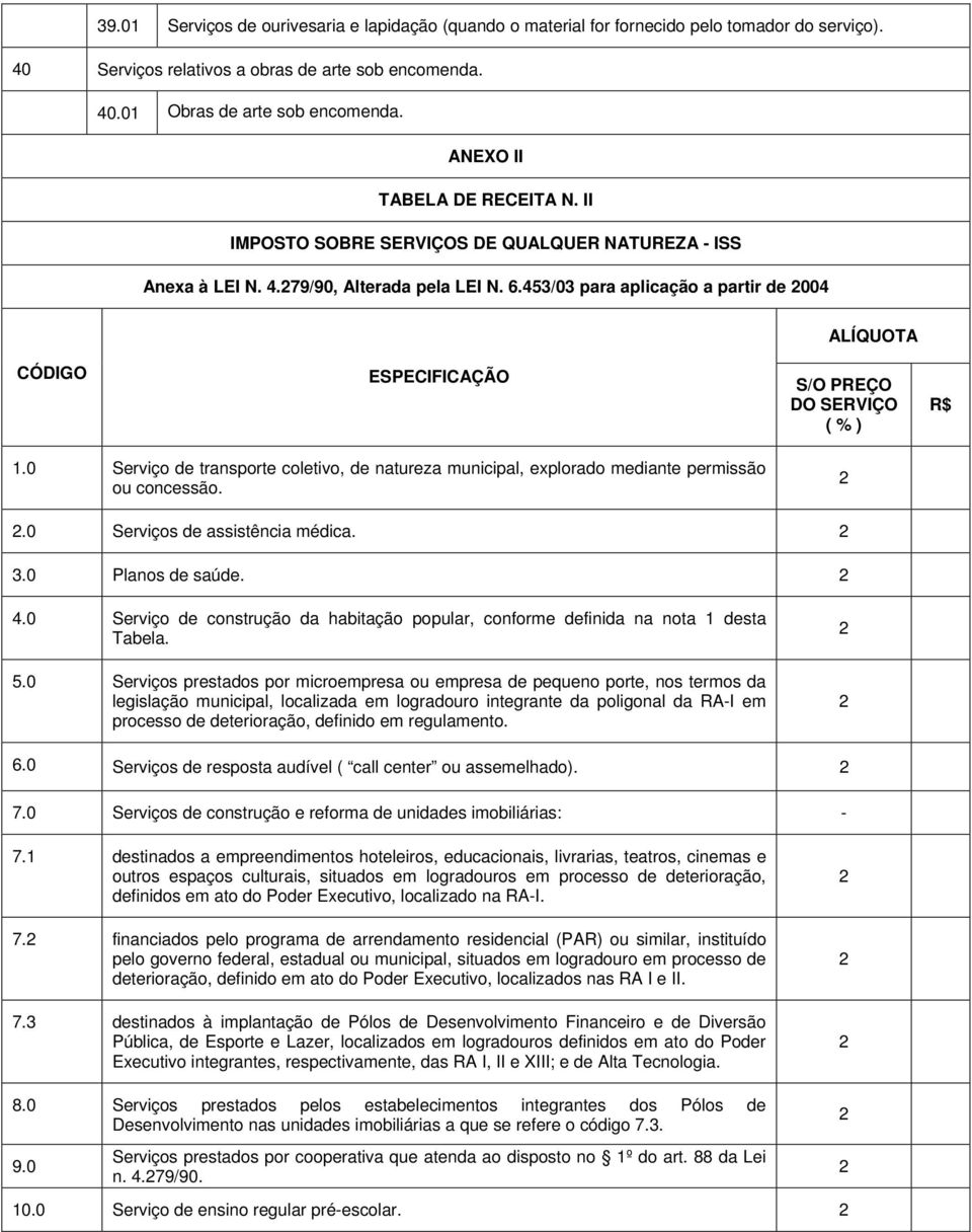 453/03 para aplicação a partir de 2004 ALÍQUOTA CÓDIGO ESPECIFICAÇÃO S/O PREÇO DO SERVIÇO ( % ) R$ 1.0 Serviço de transporte coletivo, de natureza municipal, explorado mediante permissão ou concessão.