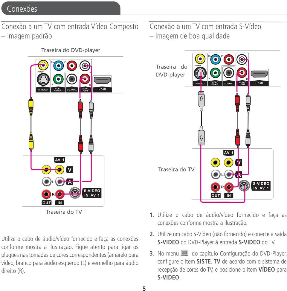 COAXIAL AUDIO OUT HDMI AV 1 L AV 1 R OUT IN Traseira do TV S-VIDEO IN AV 1 Utilize o cabo de áudio/vídeo fornecido e faça as conexões conforme mostra a ilustração.