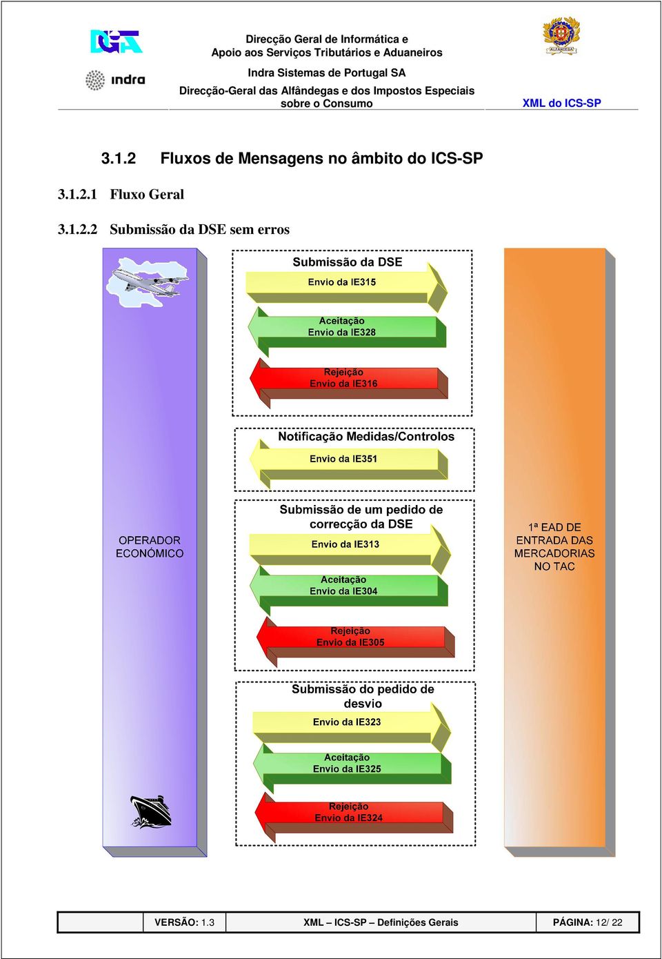 1 Fluxo Geral 3.1.2.