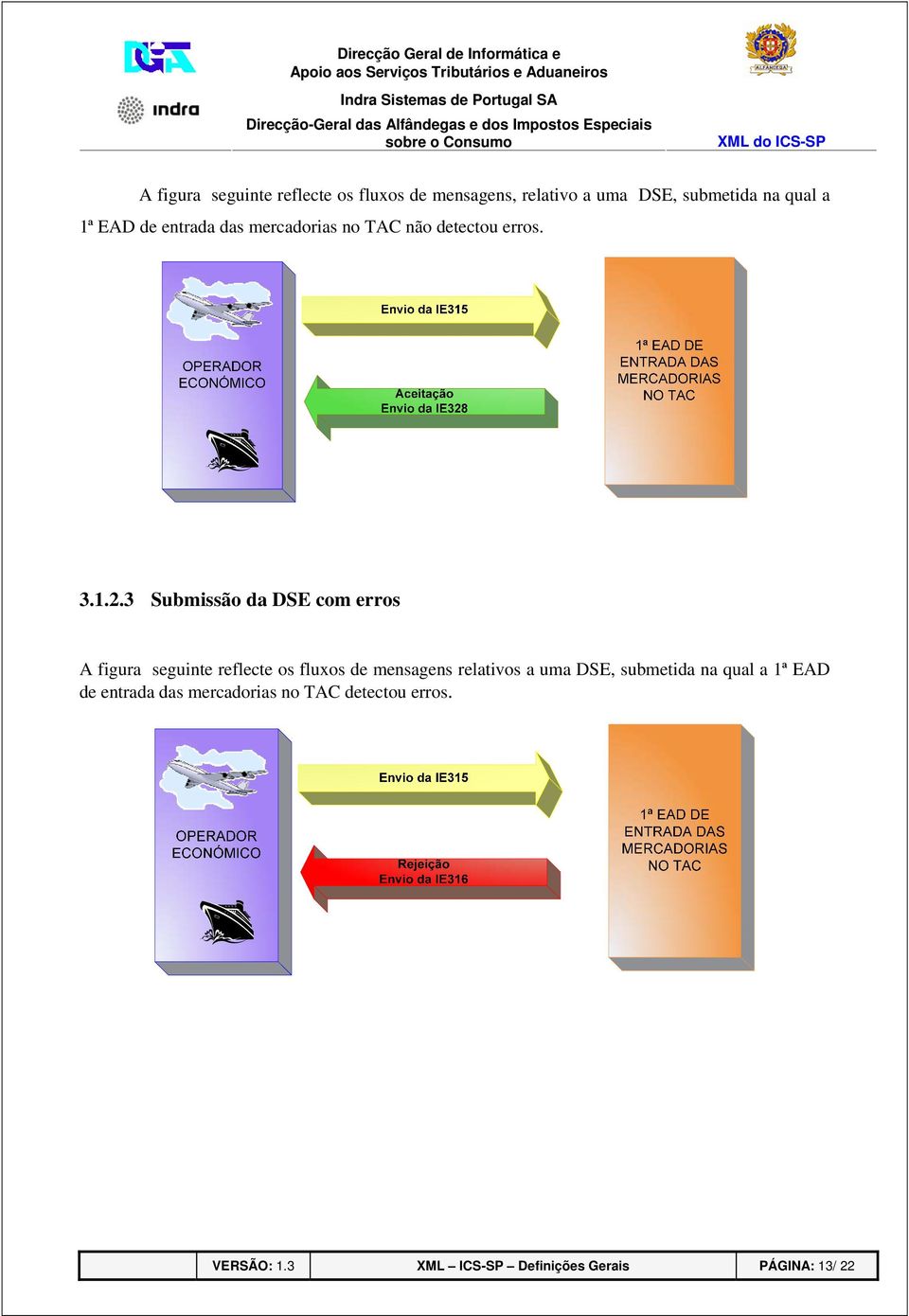 3 Submissão da DSE com erros A figura seguinte reflecte os fluxos de mensagens relativos a uma