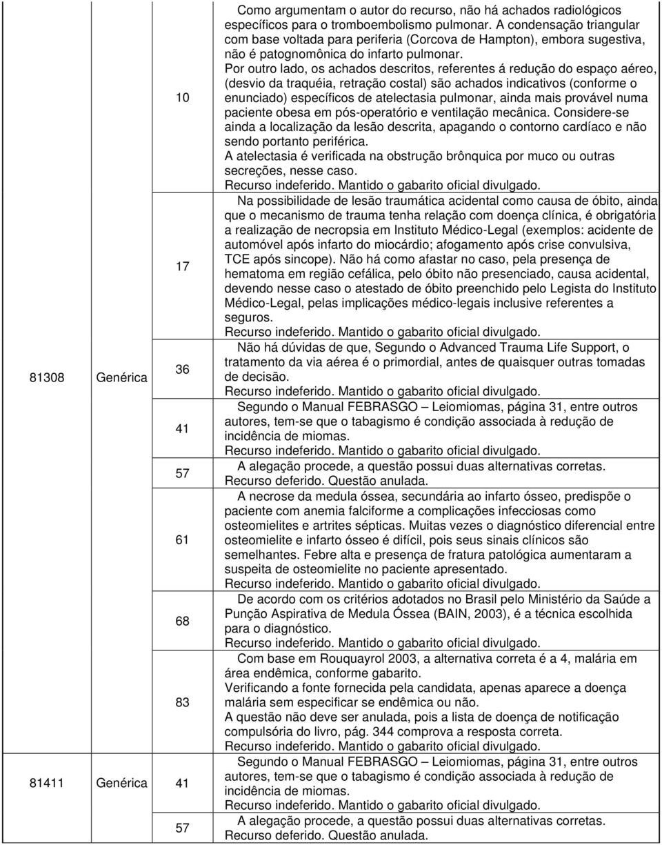 Por outro lado, os achados descritos, referentes á redução do espaço aéreo, (desvio da traquéia, retração costal) são achados indicativos (conforme o enunciado) específicos de atelectasia pulmonar,