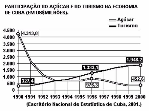 3) (0.5) O gráfico a seguir apresenta a evolução da participação do açúcar e do turismo na economia cubana durante a última década do século 20.