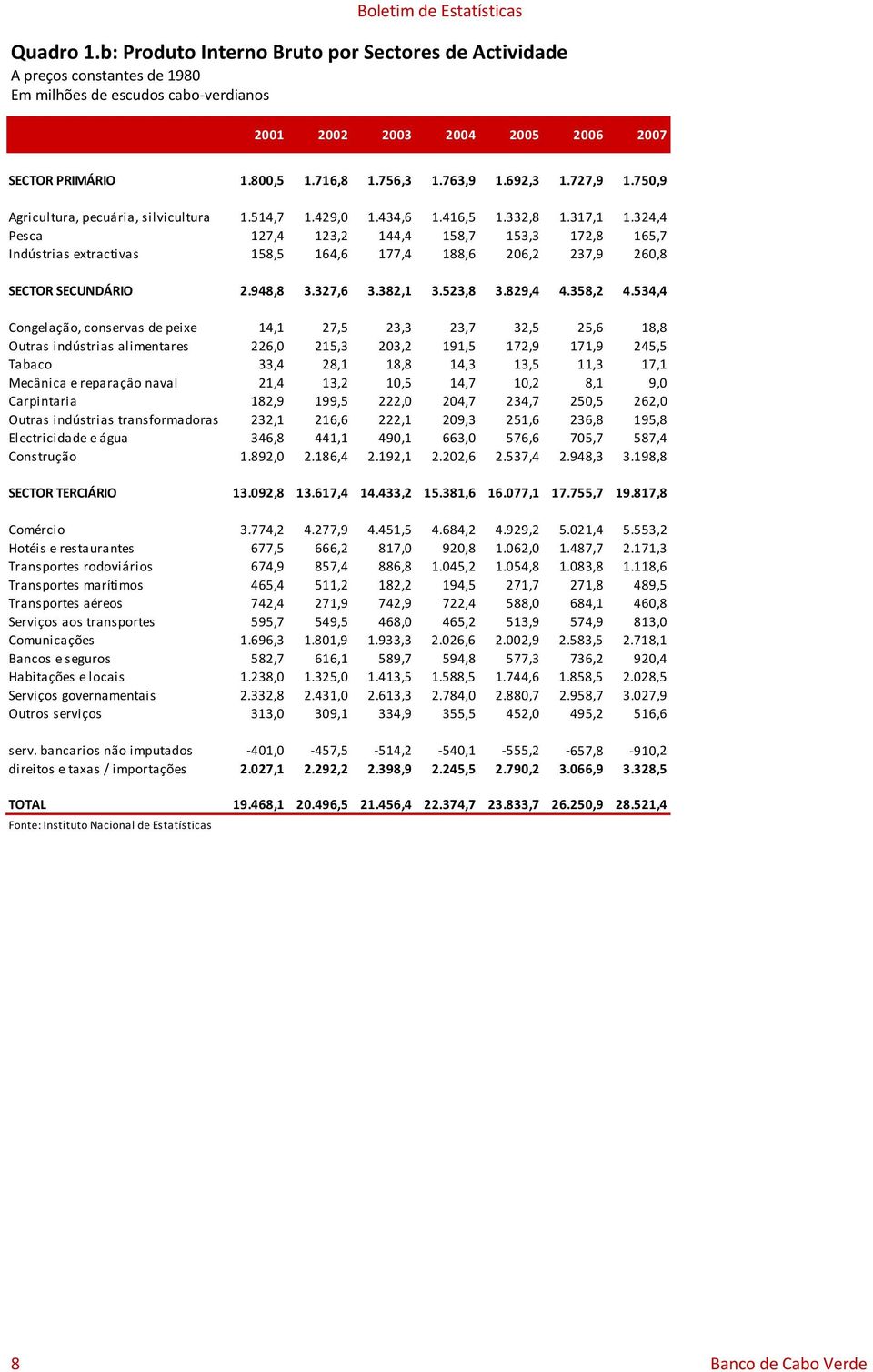 324,4 Pesca 127,4 123,2 144,4 158,7 153,3 172,8 165,7 Indústrias extractivas 158,5 164,6 177,4 188,6 206,2 237,9 260,8 SECTOR SECUNDÁRIO 2.948,8 3.327,6 3.382,1 3.523,8 3.829,4 4.358,2 4.