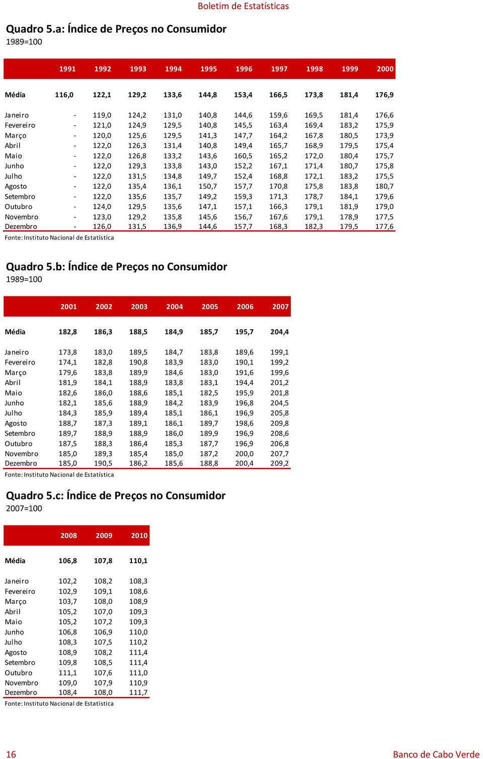 124,2 131,0 140,8 144,6 159,6 169,5 181,4 176,6 Fevereiro 121,0 124,9 129,5 140,8 145,5 163,4 169,4 183,2 175,9 Março 120,0 125,6 129,5 141,3 147,7 164,2 167,8 180,5 173,9 Abril 122,0 126,3 131,4