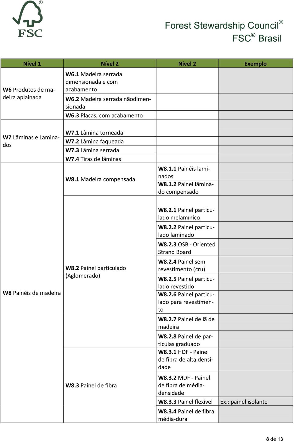 2 Painel particulado (Aglomerado) W8.3 Painel de fibra W8.2.1 Painel particulado melamínico W8.2.2 Painel particulado laminado W8.2.3 OSB - Oriented Strand Board W8.2.4 Painel sem revestimento (cru) W8.