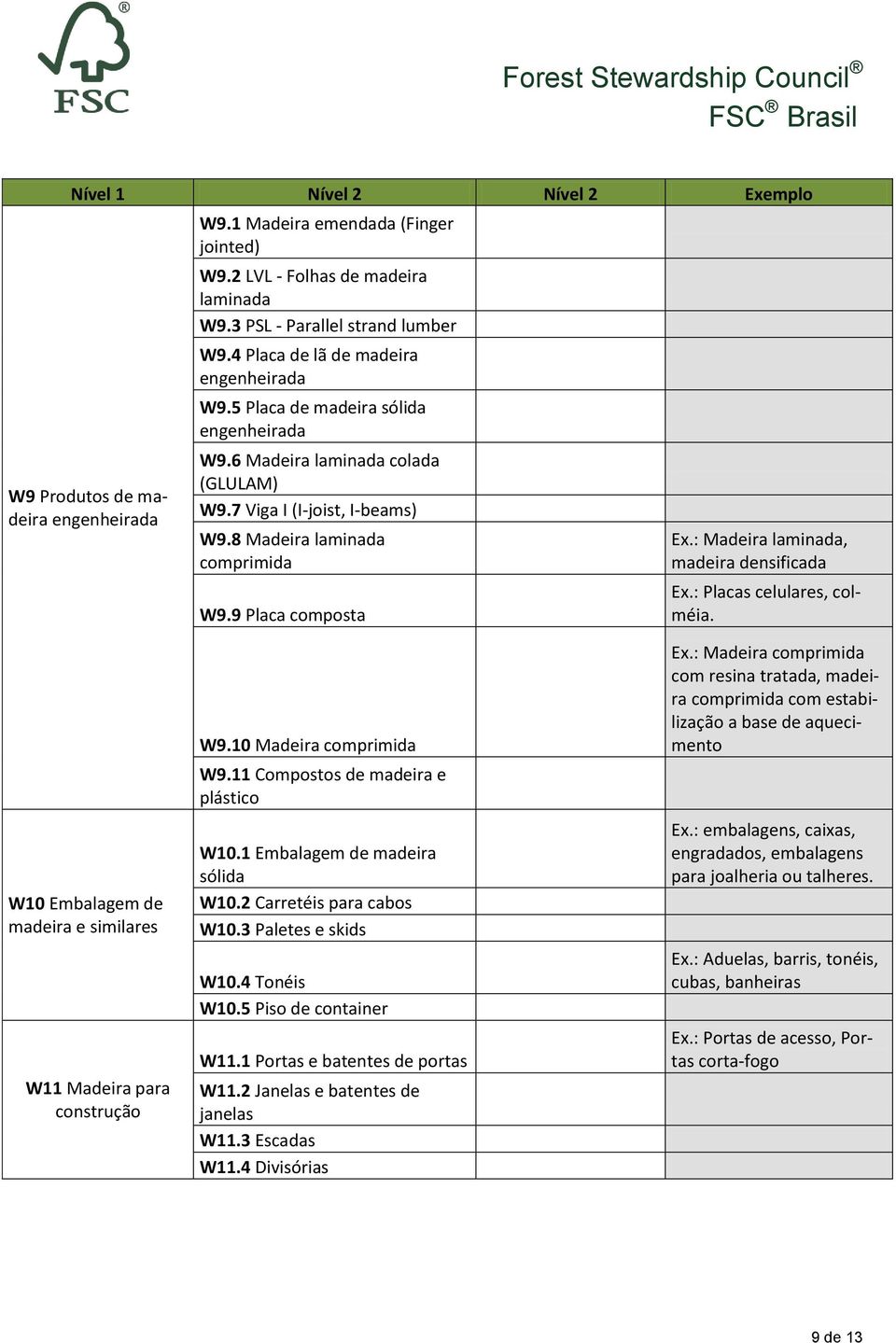 : Madeira laminada, madeira densificada Ex.: Placas celulares, colméia. W10 Embalagem de madeira e similares W11 Madeira para construção W9.10 Madeira comprimida W9.