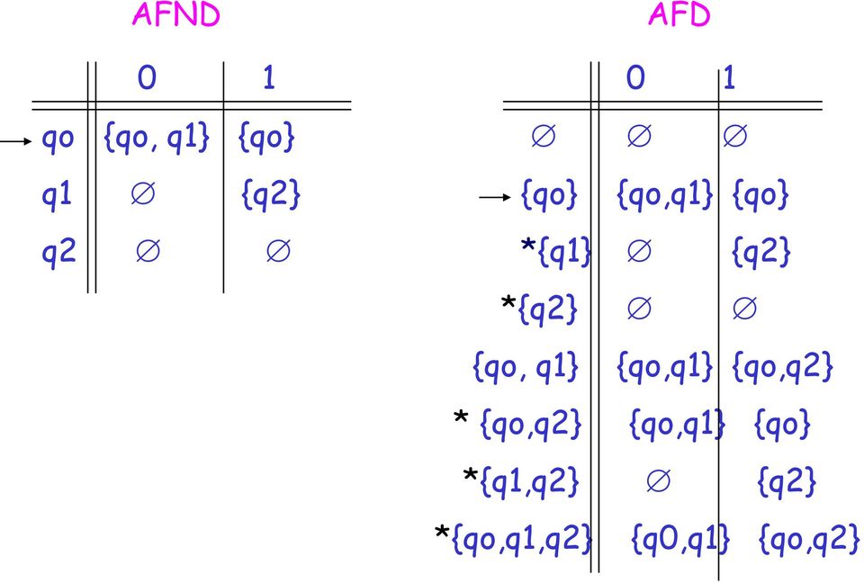 q1} {qo,q1} {qo,q2} * {qo,q2} {qo,q1} {qo}