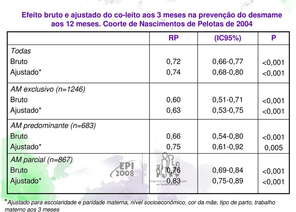 Bruto 0,60 0,51-0,71 <0,001 Ajustado* 0,63 0,53-0,75 <0,001 AM predominante (n=683) Bruto 0,66 0,54-0,80 <0,001 Ajustado* 0,75 0,61-0,92 0,005