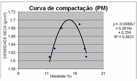 Figura 10. Curva de compactação Proctor Modificado para o solo residual micáceo testado no laboratório.