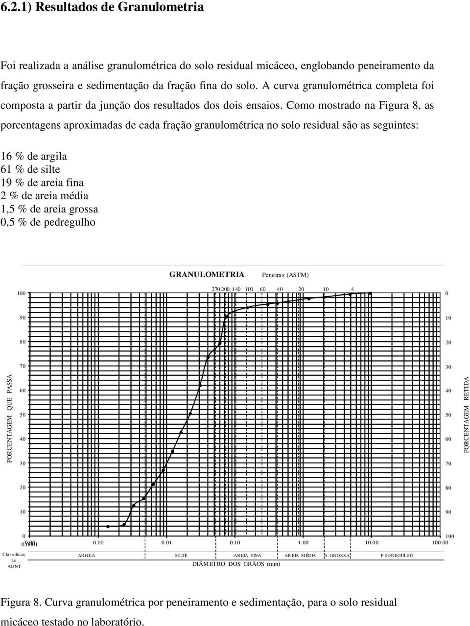 Como mostrado na Figura 8, as porcentagens aproximadas de cada fração granulométrica no solo residual são as seguintes: 16 % de argila 61 % de silte 19 % de areia fina 2 % de areia média 1,5 % de