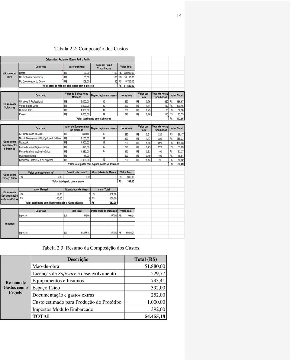 000,00 Do Professor Orientador R$ 63,50 160 R$ 10.160,00 Do Coordenador do Curso R$ 109,00 80 R$ 8.