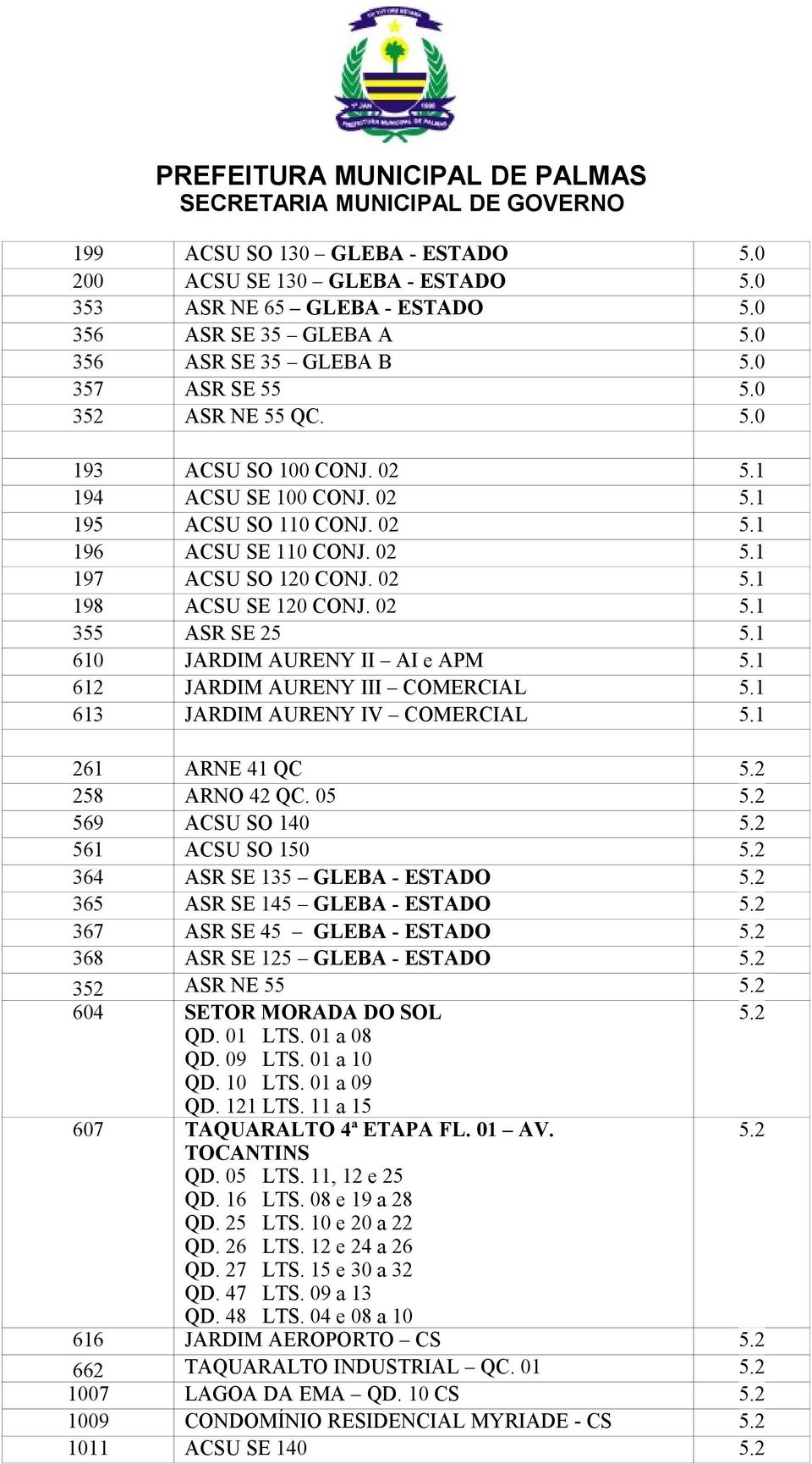 1 610 JARDIM AURENY II AI e APM 5.1 612 JARDIM AURENY III COMERCIAL 5.1 613 JARDIM AURENY IV COMERCIAL 5.1 261 ARNE 41 QC 5.2 258 ARNO 42 QC. 05 5.2 569 ACSU SO 140 5.2 561 ACSU SO 150 5.