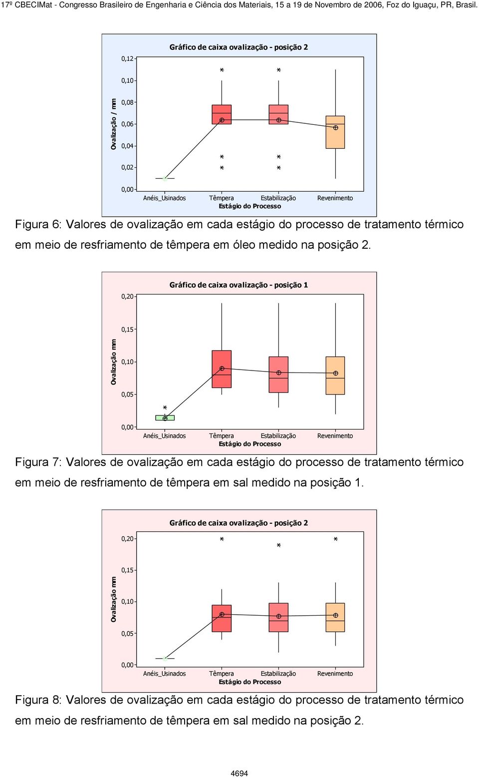 0,20 Gráfico de caixa ovalização - posição 1 0,15 Ovalização mm 0,10 0,05 0,00 Anéis_Usinados Têmpera Estabilização Revenimento Estágio do Processo Figura 7: Valores de ovalização em cada estágio do