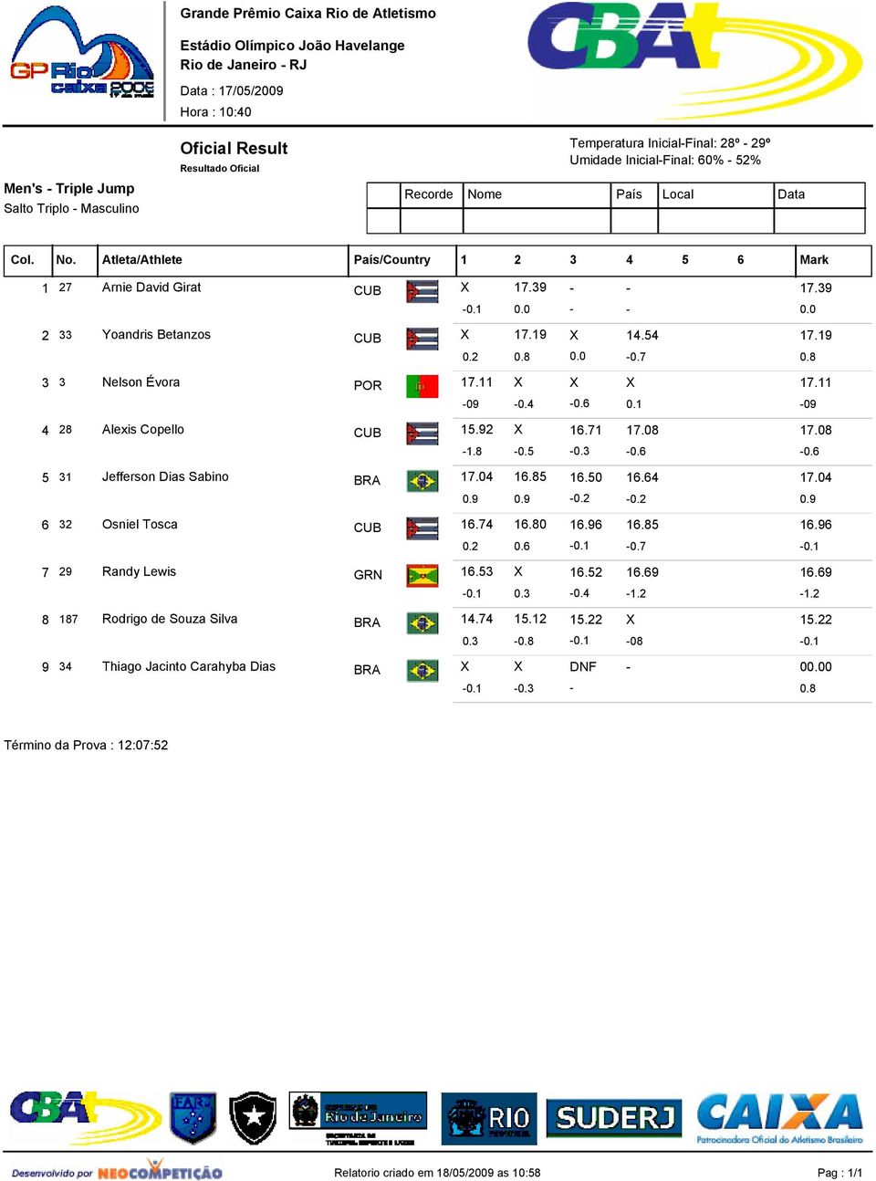 3-0.6-0.6 5 31 Jefferson Dias Sabino BRA 17.04 16.85 16.50 16.64 17.04 0.9 0.9-0.2-0.2 0.9 6 32 Osniel Tosca CUB 16.74 16.80 16.96 16.85 16.96 0.2 0.6-0.1-0.7-0.1 7 29 Randy Lewis GRN 16.53 X 16.