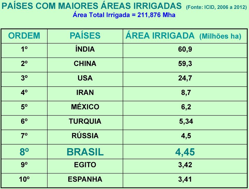 1º ÍNDIA 60,9 2º CHINA 59,3 3º USA 24,7 4º IRAN 8,7 5º MÉXICO 6,2 6º