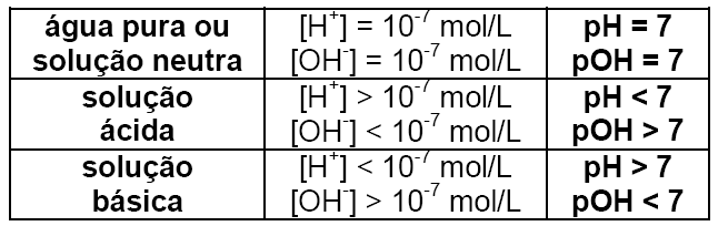 Ao se preparar uma solução ácida ou básica de concentração molar e conhecido o grau de ionização ou de dissociação ( ) do ácido ou da base, pode-se calcular a [H + ] ou a [OH ].