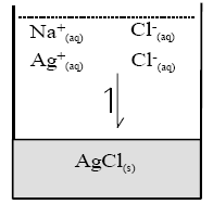 Efeito do íon comum sobre a solubilidade Se, à solução saturada de uma substância AxBy, juntarmos uma segunda substância que possua um íon comum com AxBy, esta segunda substância provocará
