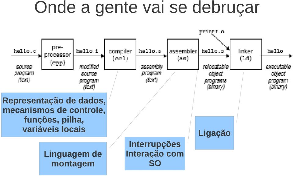 pilha, variáveis locais Linguagem de