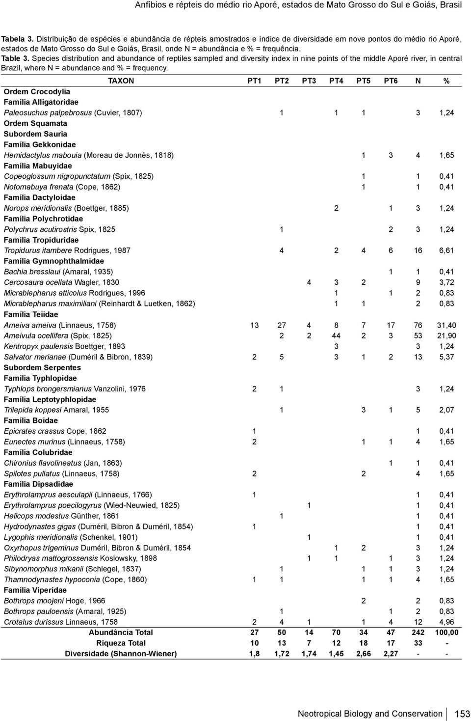 frequência. Table 3. Species distribution and abundance of reptiles sampled and diversity index in nine points of the middle Aporé river, in central Brazil, where N = abundance and % = frequency.