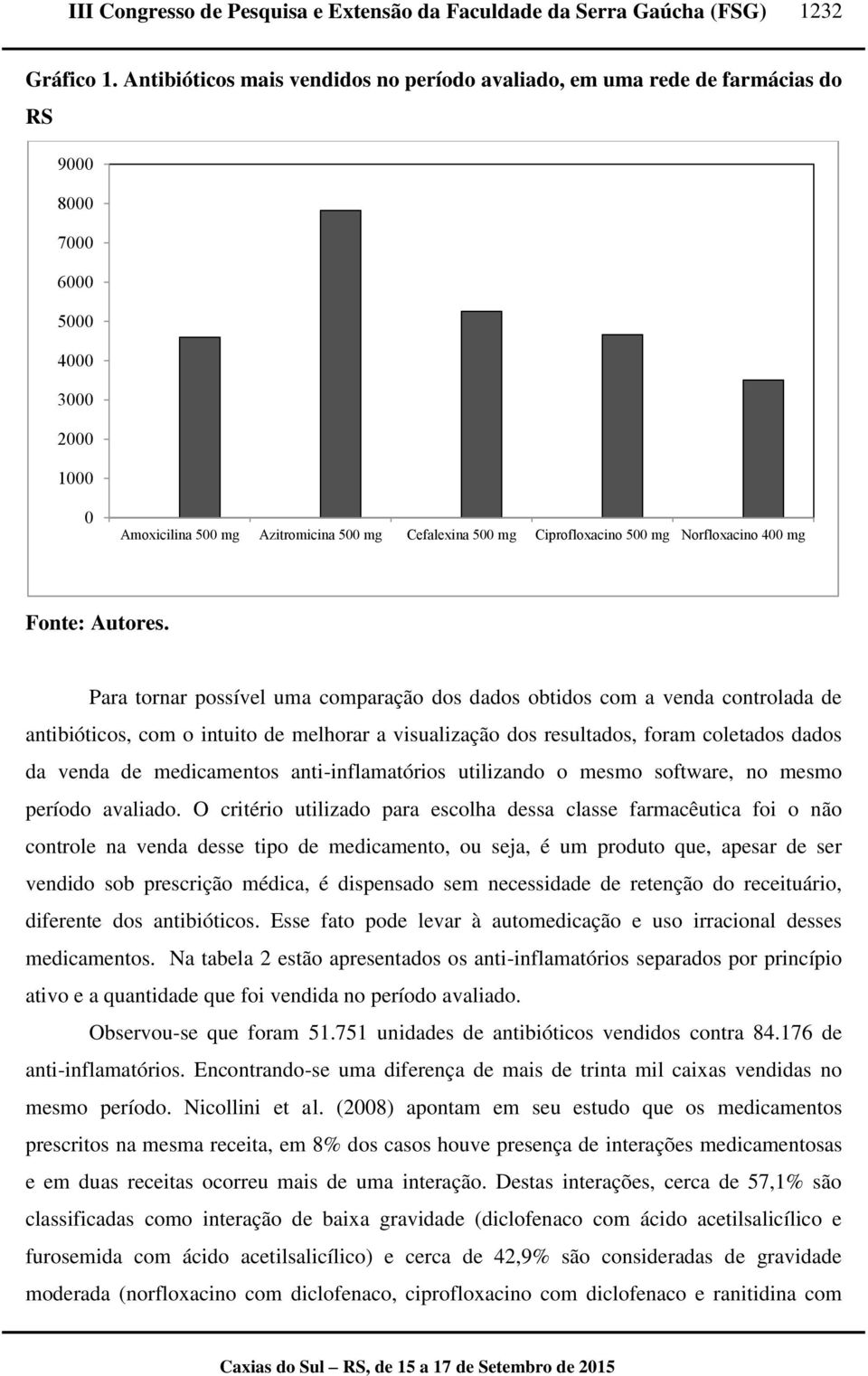 500 mg Norfloxacino 400 mg Fonte: Autores.