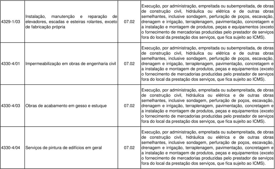 drenagem e irrigação, terraplenagem, pavimentação, concretagem e a instalação e montagem de produtos, peças e equipamentos (exceto o fornecimento de mercadorias produzidas pelo prestador de serviços