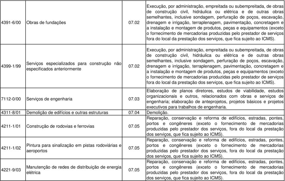 drenagem e irrigação, terraplenagem, pavimentação, concretagem e a instalação e montagem de produtos, peças e equipamentos (exceto o fornecimento de mercadorias produzidas pelo prestador de serviços