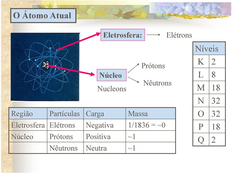 Eletrosfera Elétrons Negativa 1/1836 = ~0 Núcleo