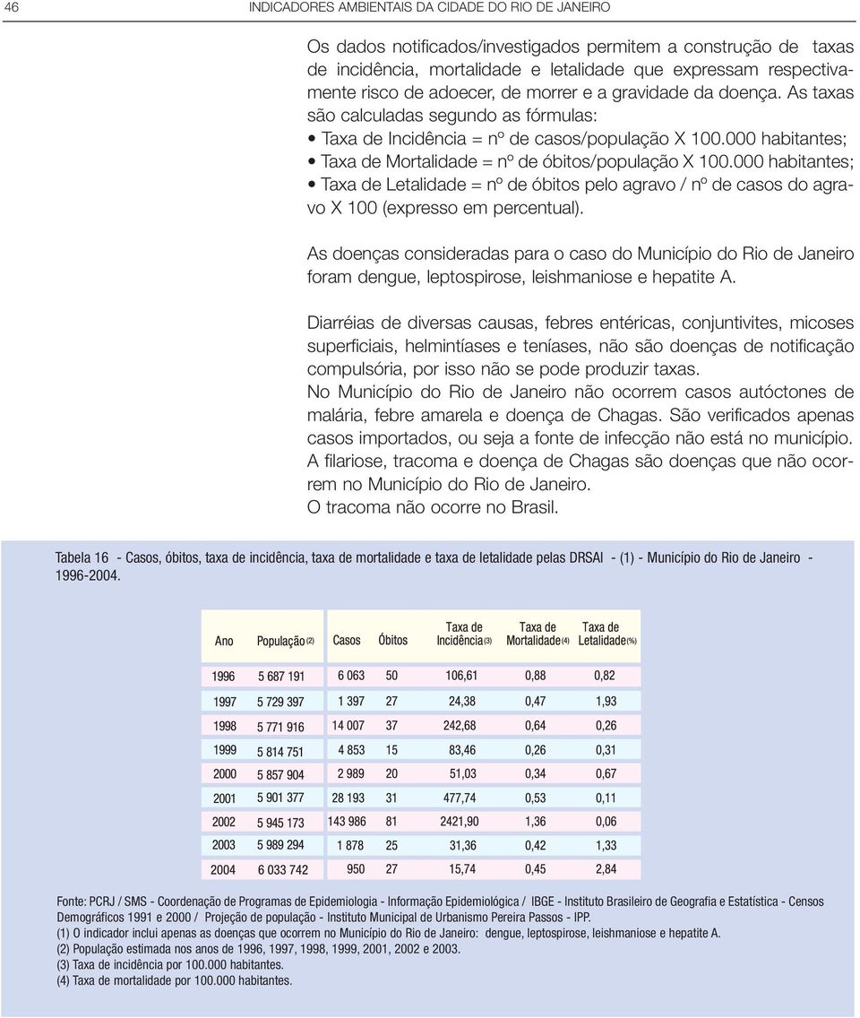 000 habitantes; Taxa de Mortalidade = nº de óbitos/população X 100.000 habitantes; Taxa de Letalidade = nº de óbitos pelo agravo / nº de casos do agravo X 100 (expresso em percentual).