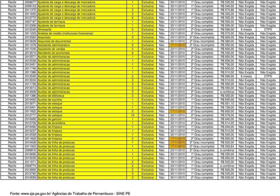 Não Exigida Recife 2011655 Ajudante de carga e descarga de mercadoria 3 Exclusiva Não 23/11/2010 2º Grau completo R$ 520,00 Não Exigida Não Exigida Recife 2012772 Ajudante de carga e descarga de