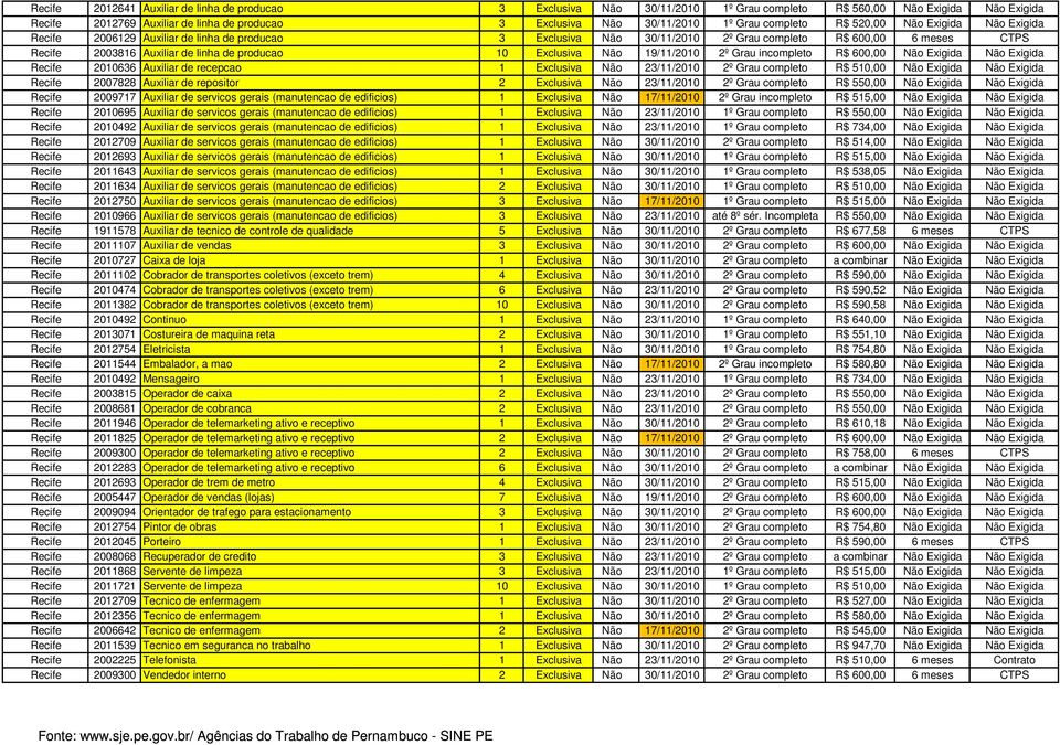 producao 10 Exclusiva Não 19/11/2010 2º Grau incompleto R$ 600,00 Não Exigida Não Exigida Recife 2010636 Auxiliar de recepcao 1 Exclusiva Não 23/11/2010 2º Grau completo R$ 510,00 Não Exigida Não