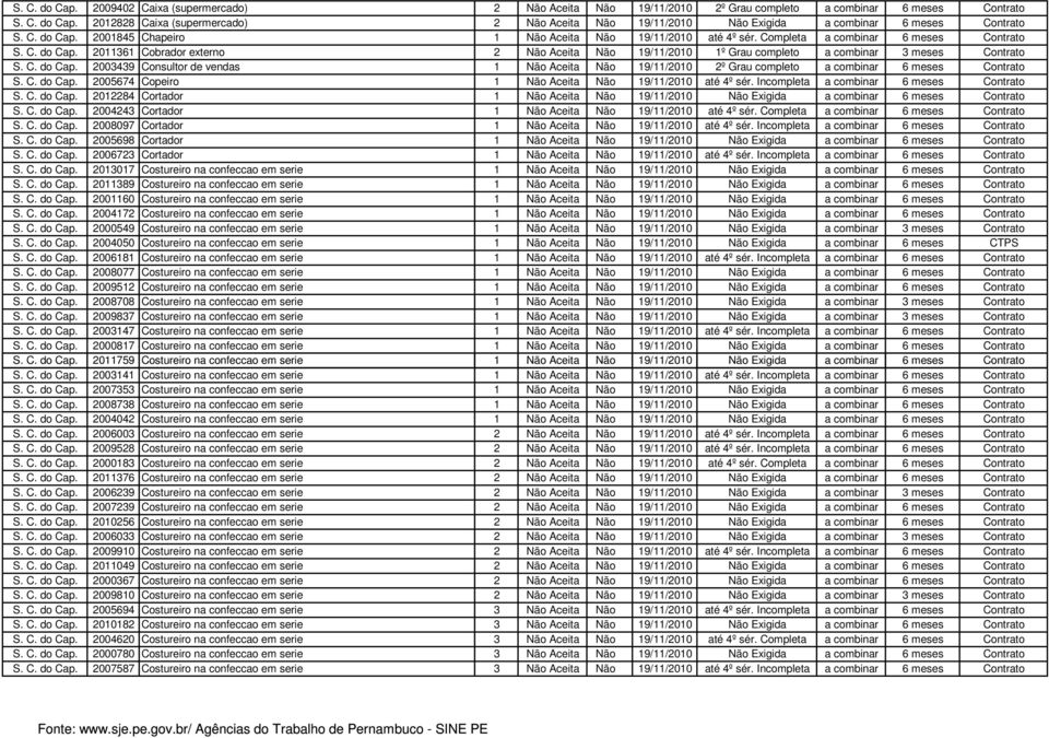 C. do Cap. 2003439 Consultor de vendas 1 Não Aceita Não 19/11/2010 2º Grau completo a combinar 6 meses Contrato S. C. do Cap. 2005674 Copeiro 1 Não Aceita Não 19/11/2010 até 4º sér.