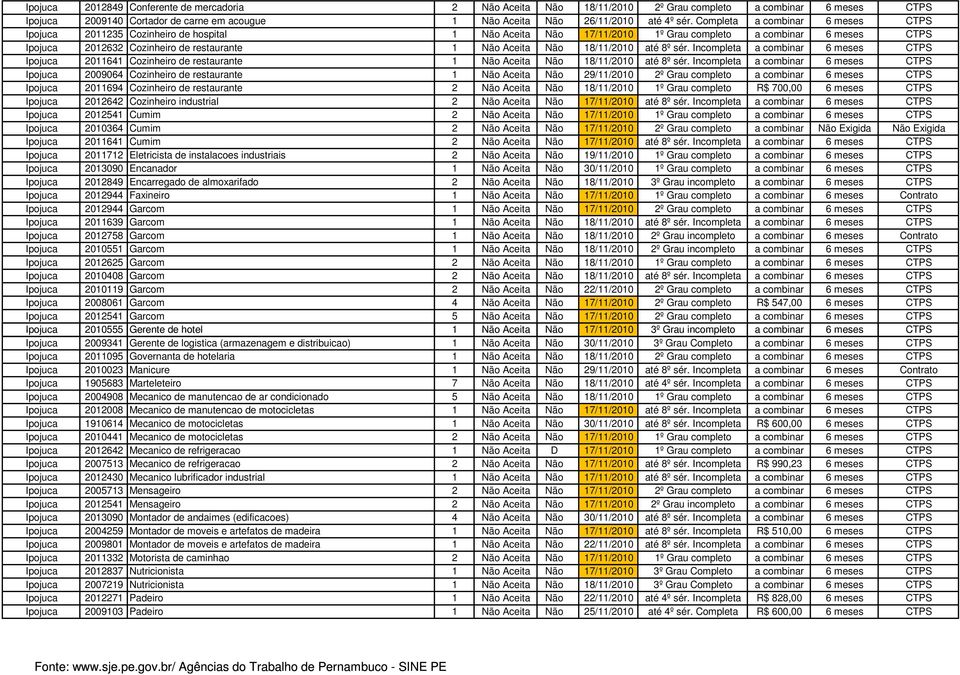 18/11/2010 até 8º sér. Incompleta a combinar 6 meses CTPS Ipojuca 2011641 Cozinheiro de restaurante 1 Não Aceita Não 18/11/2010 até 8º sér.